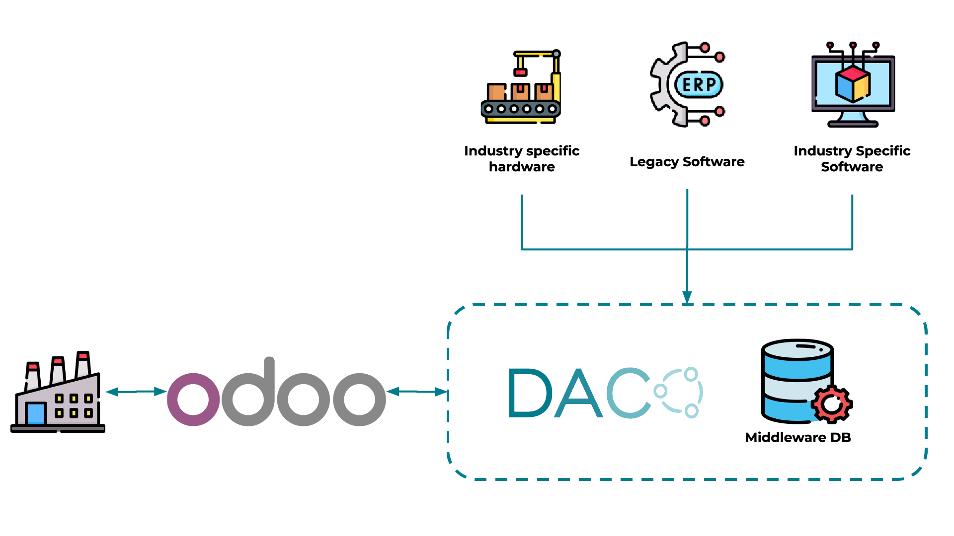 DACO solution diagram DACO solution diagram