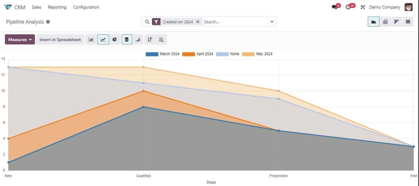 Odoo 17の販売インサイトのためのパイプライン分析の例